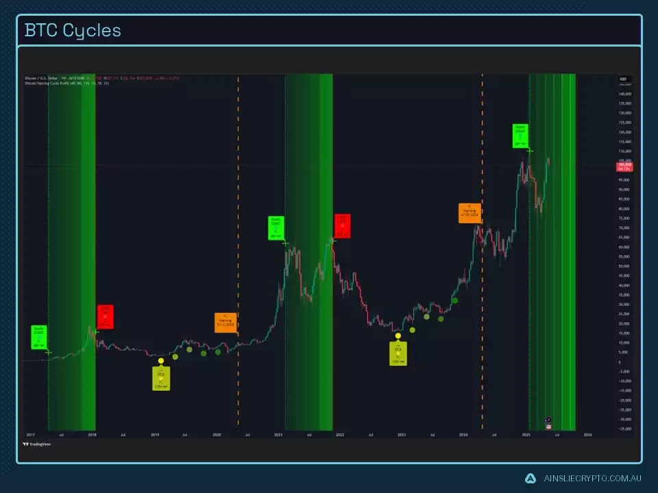 BTC Cycles BTC Cycles